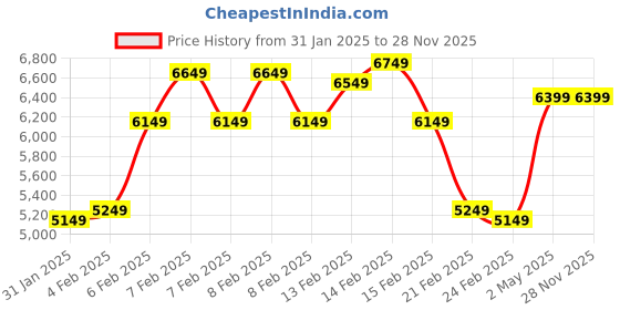 fnp.com Garden of Joyful Abundance Price History Graph from 31 Jan 2025 to 28 Nov 2025