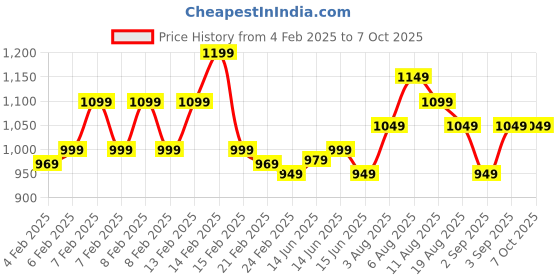 fnp.com Garden of Orchids Arrangement Price History Graph from 4 Feb 2025 to 6 Oct 2025