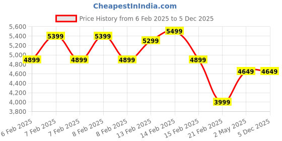 fnp.com Garden of White Roses Price History Graph from 6 Feb 2025 to 5 Dec 2025