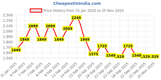 fnp.com Gems Filled Floral Pinata Cake 1 Kg Price History Graph from 31 Jan 2025 to 25 Nov 2025