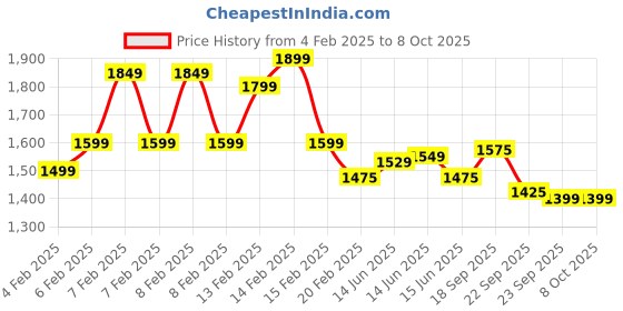 fnp.com Gems Filled Heart Pinata Truffle Price History Graph from 4 Feb 2025 to 8 Oct 2025