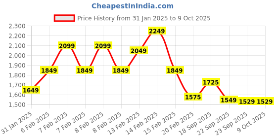 fnp.com Gems Filled Heart Shaped Pinata Cake 1 Kg Price History Graph from 31 Jan 2025 to 8 Oct 2025