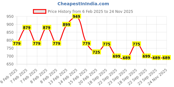 fnp.com Gems On Top Black Forest Cake Half Kg Price History Graph from 6 Feb 2025 to 23 Nov 2025