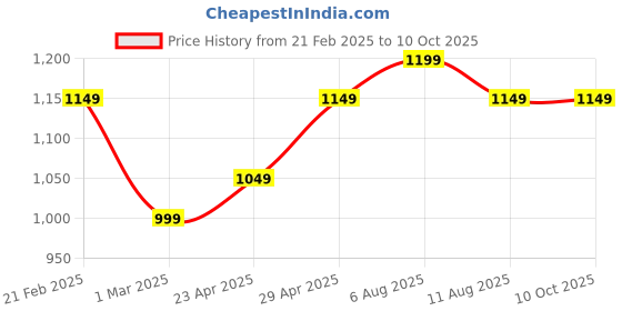 fnp.com Gentle Zephyr Roses Ensemble Price History Graph from 21 Feb 2025 to 9 Oct 2025