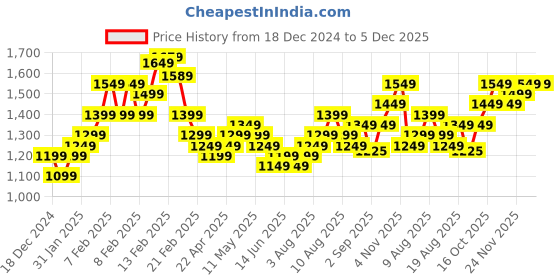 fnp.com Gerberas White Carnations In Glass Vase Price History Graph from 18 Dec 2024 to 5 Dec 2025