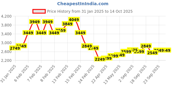 fnp.com Gesture Of Love Combo Price History Graph from 31 Jan 2025 to 13 Oct 2025