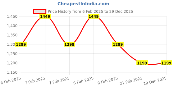 fnp.com Get Well Soon Wellness Tea Box Price History Graph from 6 Feb 2025 to 29 Dec 2025