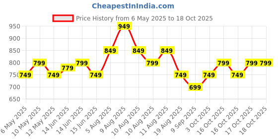 fnp.com Gibli Art Table Organiser Price History Graph from 6 May 2025 to 17 Oct 2025