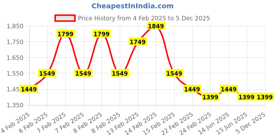 fnp.com Gift of Fresh Air With Chamaedorea Plant Price History Graph from 4 Feb 2025 to 5 Dec 2025