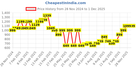 fnp.com Gift Of Remembrance Price History Graph from 28 Nov 2024 to 30 Nov 2025