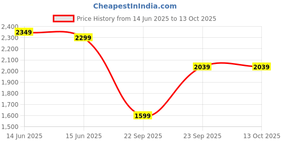 fnp.com Gift Set with Chocolates Flowers n Topper Price History Graph from 14 Jun 2025 to 12 Oct 2025