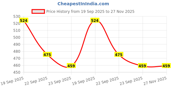 fnp.com Girlfriend Day Chocolate Delight Cake Price History Graph from 19 Sep 2025 to 27 Nov 2025