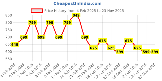 fnp.com Glazed Chocolate Cream Cake Half Kg Price History Graph from 4 Feb 2025 to 23 Nov 2025