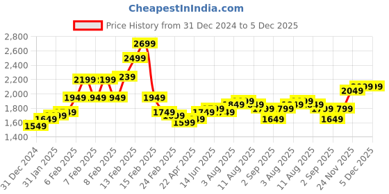 fnp.com Gleaming Beauty Floral Arrangement Price History Graph from 31 Dec 2024 to 5 Dec 2025