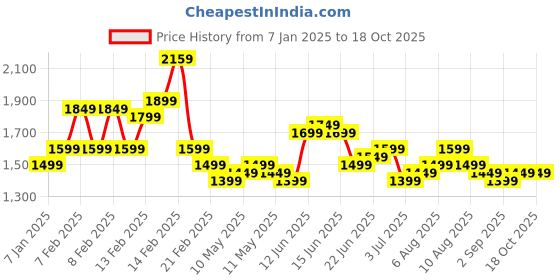 fnp.com Gleaming Love Orchids Bouquet Price History Graph from 7 Jan 2025 to 18 Oct 2025