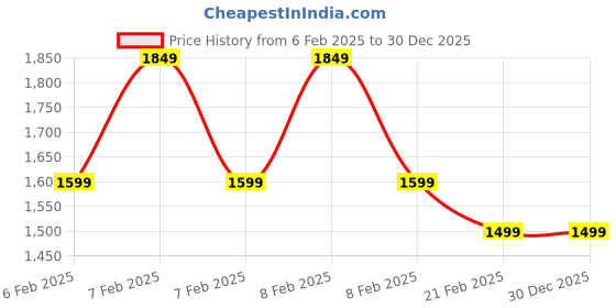 fnp.com Glorious Glow of Mom Gift Hamper Price History Graph from 6 Feb 2025 to 30 Dec 2025