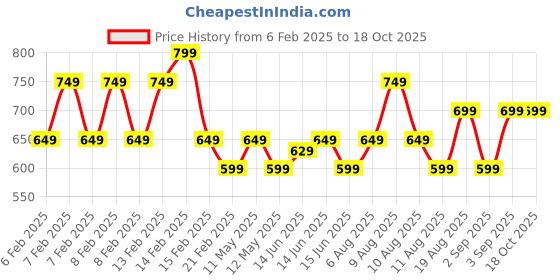 fnp.com Glorious Red Yellow Gerbera Blossoms Price History Graph from 6 Feb 2025 to 18 Oct 2025