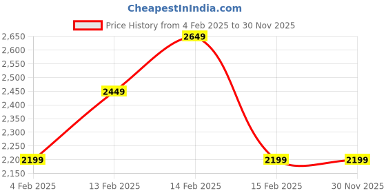 fnp.com Gold Harmony with Peace Lily Price History Graph from 4 Feb 2025 to 30 Nov 2025