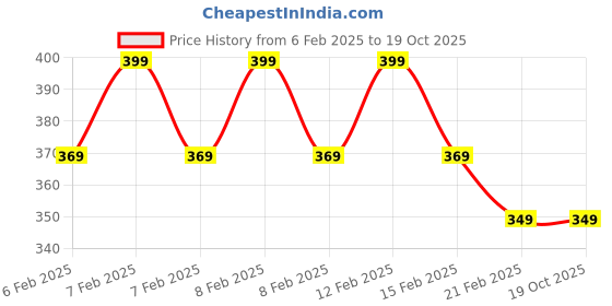 fnp.com Gold King Money Plant in Black Square Pot with Boho Lace Price History Graph from 6 Feb 2025 to 18 Oct 2025