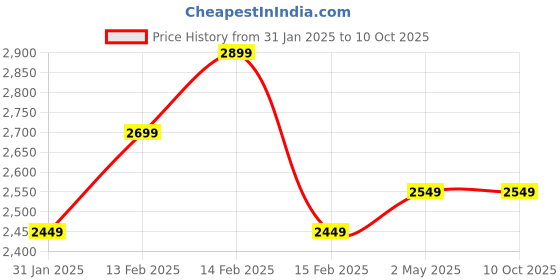 fnp.com Golden Glow Flower Ensemble Price History Graph from 31 Jan 2025 to 9 Oct 2025