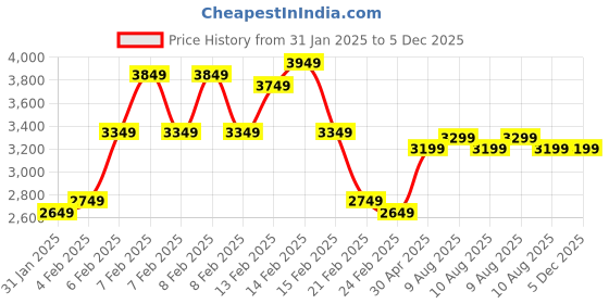 fnp.com Golden Sunrise Price History Graph from 31 Jan 2025 to 3 Dec 2025