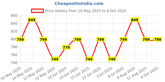 fnp.com Good Vibes Mug N Orchids Combo Price History Graph from 10 May 2025 to 6 Oct 2025