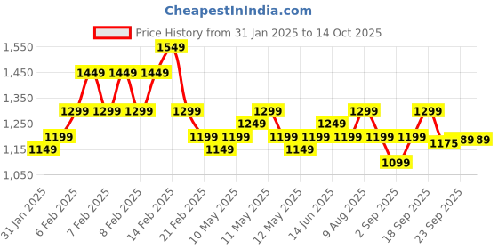 fnp.com Good Vibes Plant N Cake Combo Price History Graph from 31 Jan 2025 to 14 Oct 2025