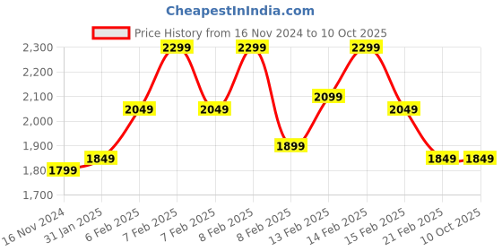 fnp.com Good Vibes Rose N Serene Melodies 10 to 15 Min Price History Graph from 16 Nov 2024 to 9 Oct 2025