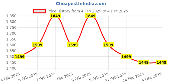 fnp.com Goodness of Toblerone Chocolate Gift Box Price History Graph from 4 Feb 2025 to 4 Dec 2025