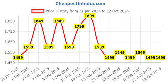 fnp.com Gorgeous Blue Orchids Arrangement Price History Graph from 31 Jan 2025 to 11 Oct 2025