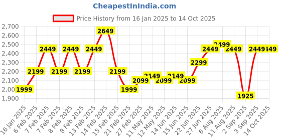 fnp.com Gorgeous Purple Orchids White Lilies Box Arrangement Price History Graph from 16 Jan 2025 to 13 Oct 2025