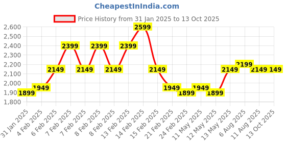 fnp.com Graceful Blooms Price History Graph from 31 Jan 2025 to 13 Oct 2025