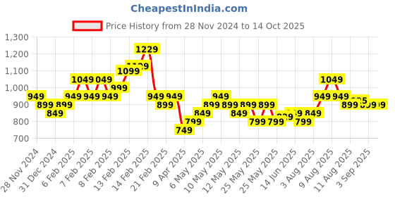 fnp.com Graceful Carnation Bloom Price History Graph from 28 Nov 2024 to 13 Oct 2025