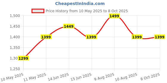 fnp.com Graceful Eustoma N Carnations Price History Graph from 10 May 2025 to 8 Oct 2025