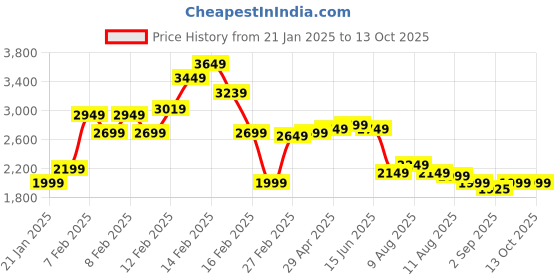 fnp.com Graceful Rose Elegance in Bloom Price History Graph from 21 Jan 2025 to 13 Oct 2025