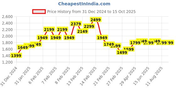 fnp.com Graceful Roses Arrangement Price History Graph from 31 Dec 2024 to 15 Oct 2025