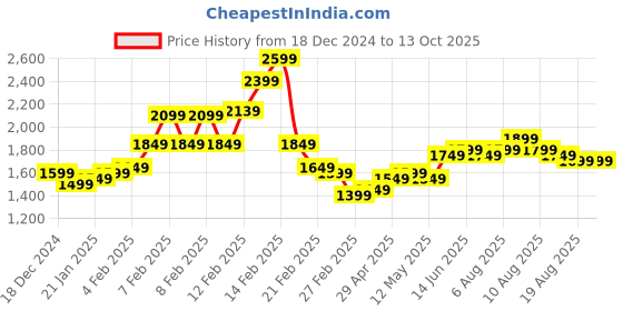 fnp.com Graceful Whisper of White Blooms Price History Graph from 18 Dec 2024 to 12 Oct 2025