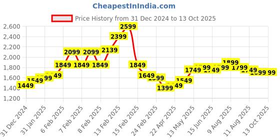 fnp.com Graceful Whispers of White Bloom Price History Graph from 31 Dec 2024 to 13 Oct 2025