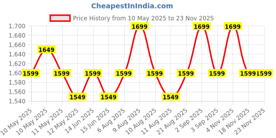 fnp.com Graceful Whispers White Bloom Price History Graph from 10 May 2025 to 23 Nov 2025