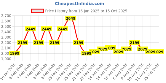 fnp.com Graceful White Asiatic Lilies Price History Graph from 16 Jan 2025 to 15 Oct 2025
