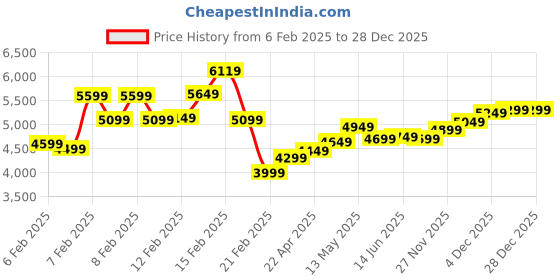 fnp.com Gracious Blossoms Price History Graph from 6 Feb 2025 to 28 Dec 2025