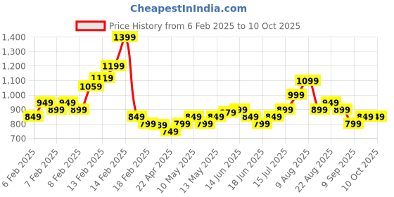 fnp.com Grateful For You Roses in jar Arrangement Price History Graph from 6 Feb 2025 to 10 Oct 2025