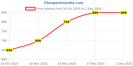 fnp.com Gratitude Bloom Arrangements Price History Graph from 16 Oct 2025 to 1 Dec 2025