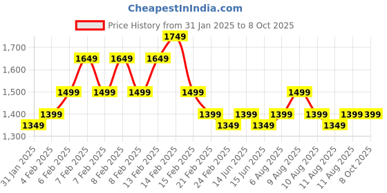 fnp.com Green Aglaonema in Hexagon Pot Price History Graph from 31 Jan 2025 to 8 Oct 2025