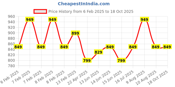 fnp.com Green Blessings Bundle Price History Graph from 6 Feb 2025 to 18 Oct 2025