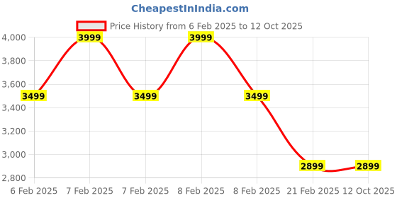 fnp.com Grooming Essentials for the Modern Dad Price History Graph from 6 Feb 2025 to 11 Oct 2025