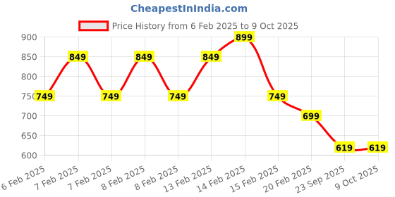 fnp.com Gulab Jamun Bliss Jar Cake Set Price History Graph from 6 Feb 2025 to 8 Oct 2025