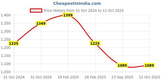 fnp.com Gulab Jamun Festive Cake 1 Kg Price History Graph from 31 Oct 2024 to 12 Oct 2025