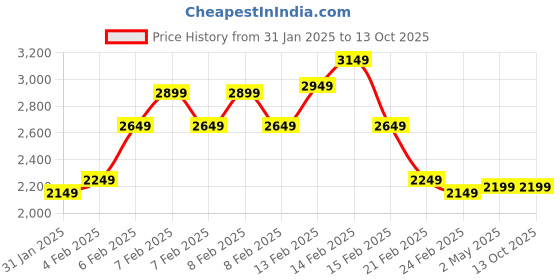 fnp.com Gypso Grace in Blue Price History Graph from 31 Jan 2025 to 13 Oct 2025