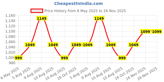 fnp.com Hand Sprayed Roses with Memories Price History Graph from 6 May 2025 to 25 Nov 2025